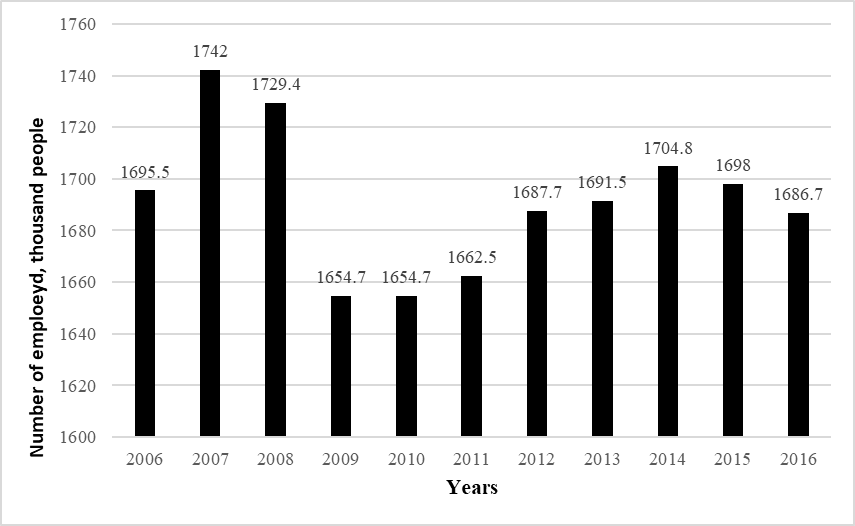 Dynamics of employment in the Samara region (calculated by the authors based on materials of Rosstat).
